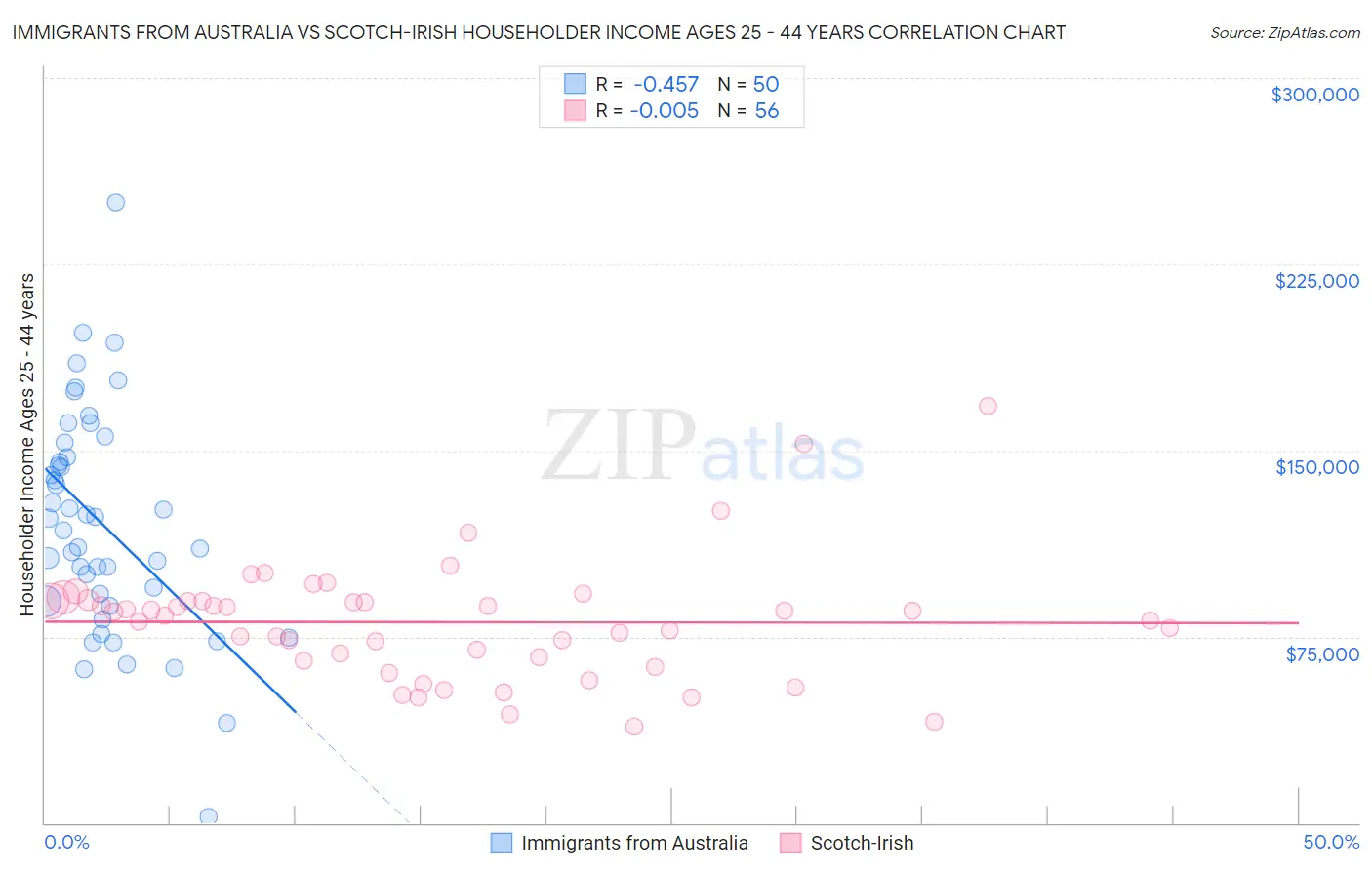 Immigrants from Australia vs Scotch-Irish Householder Income Ages 25 - 44 years