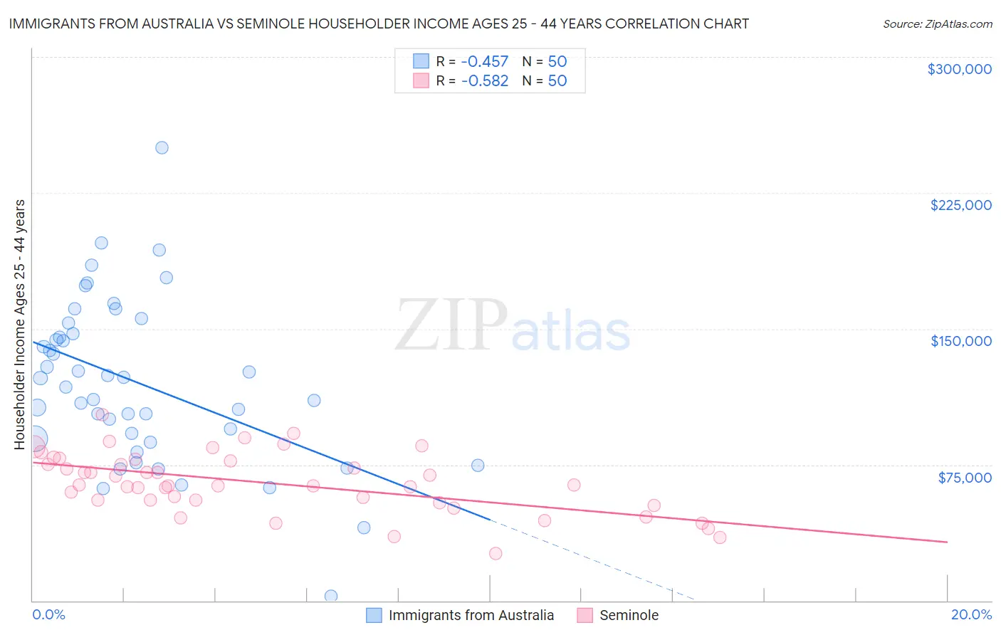 Immigrants from Australia vs Seminole Householder Income Ages 25 - 44 years