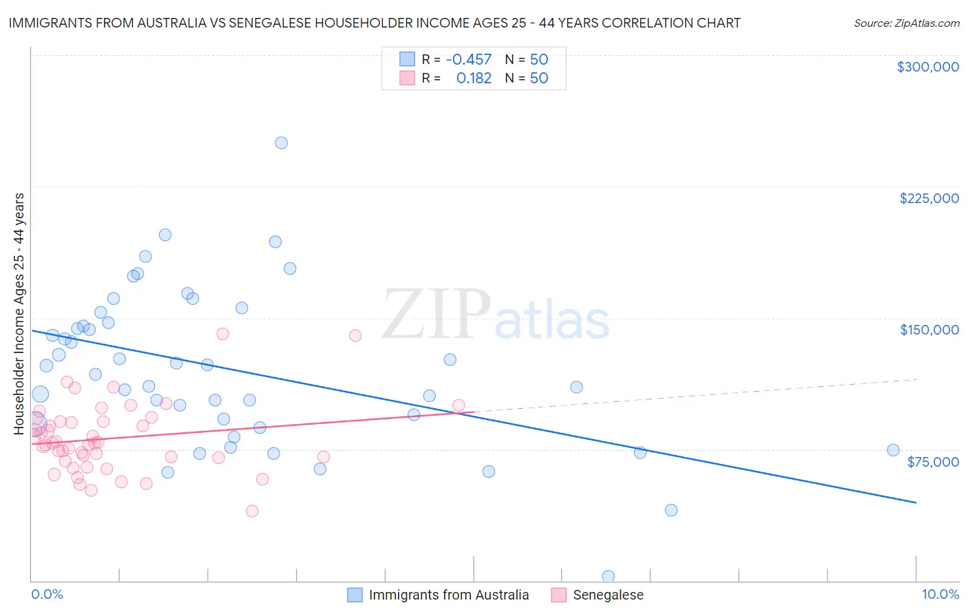 Immigrants from Australia vs Senegalese Householder Income Ages 25 - 44 years