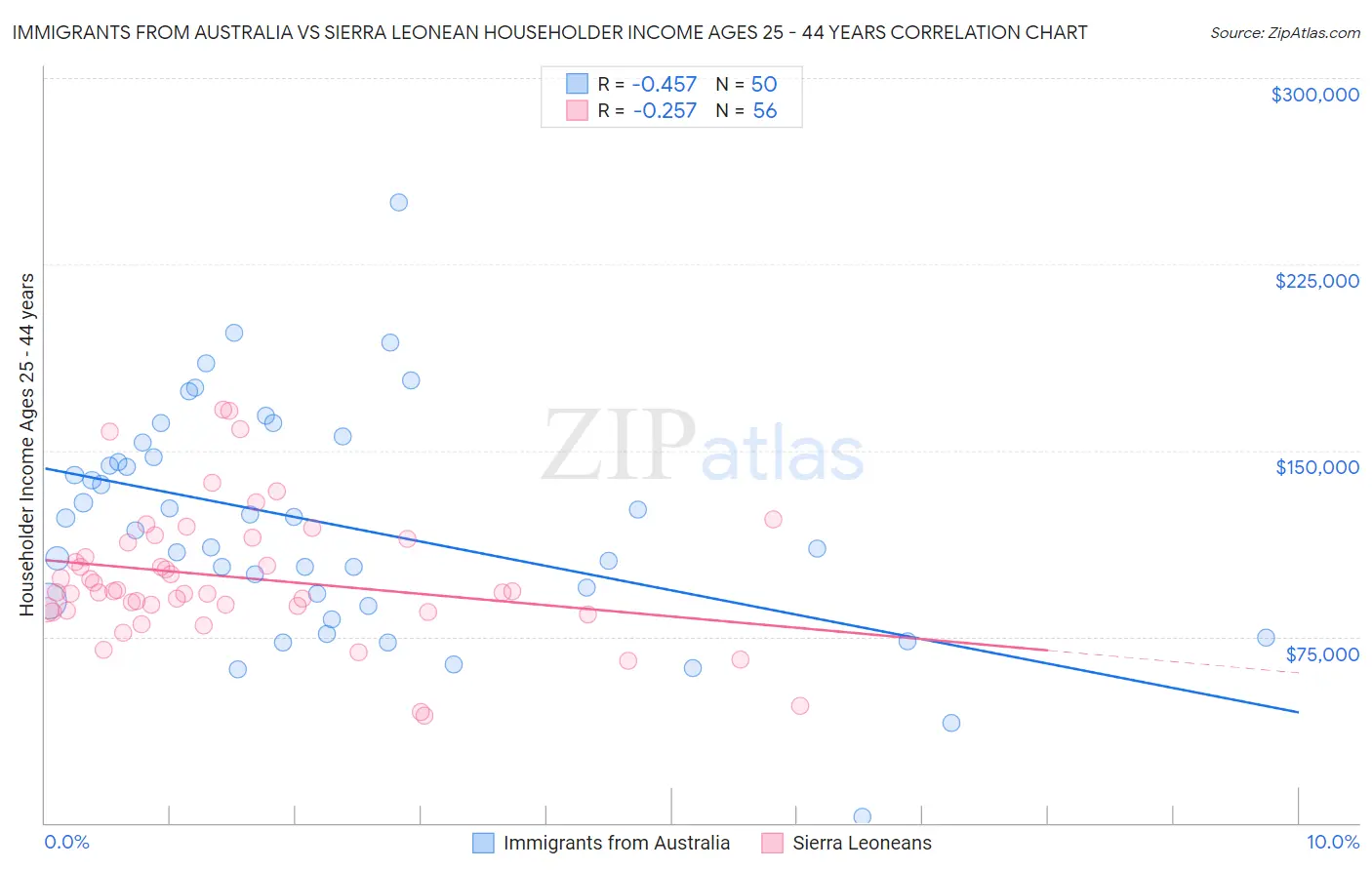 Immigrants from Australia vs Sierra Leonean Householder Income Ages 25 - 44 years