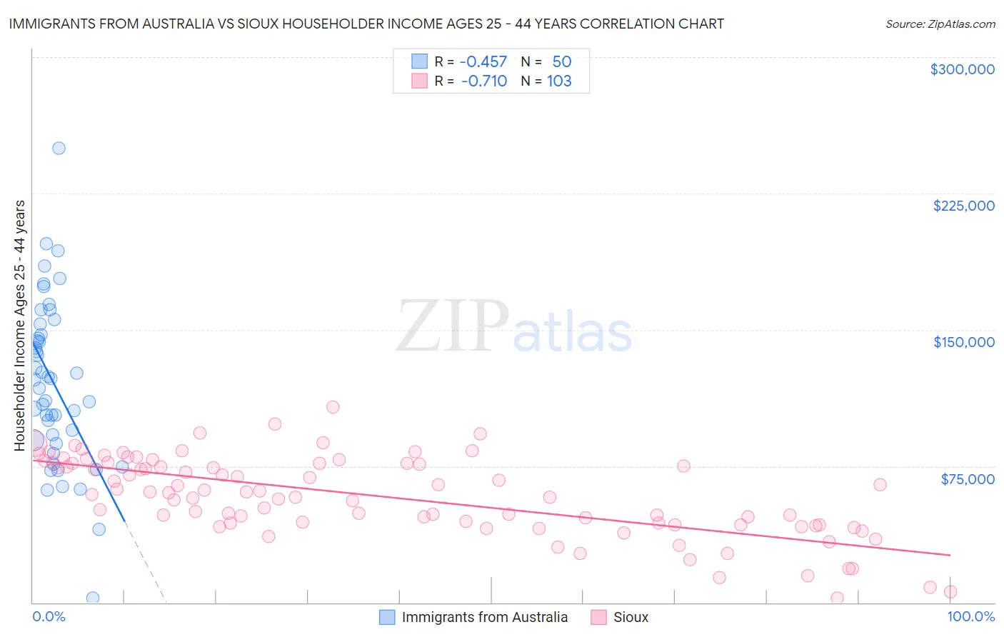 Immigrants from Australia vs Sioux Householder Income Ages 25 - 44 years