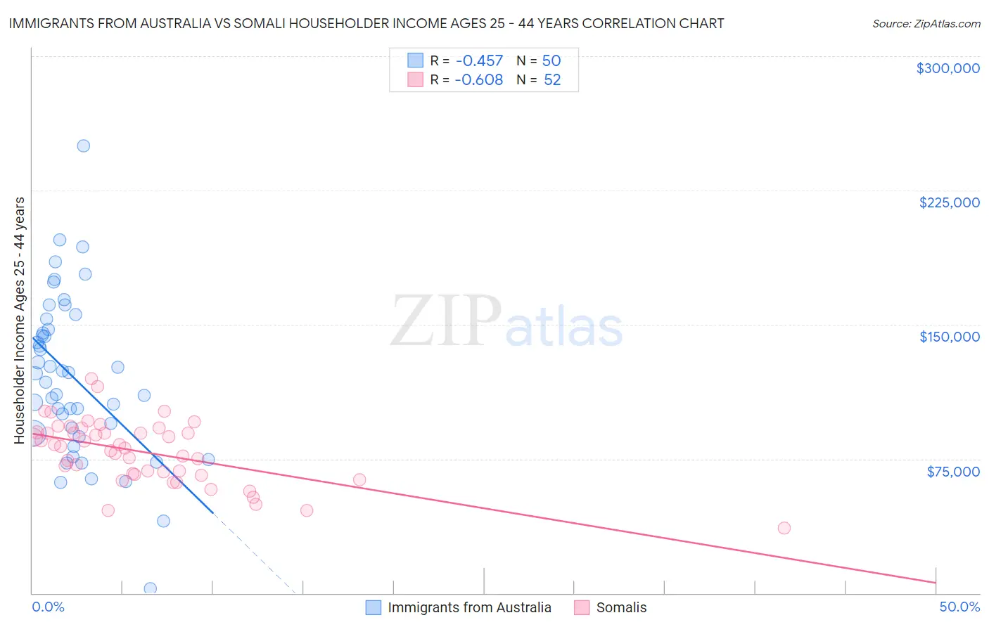 Immigrants from Australia vs Somali Householder Income Ages 25 - 44 years