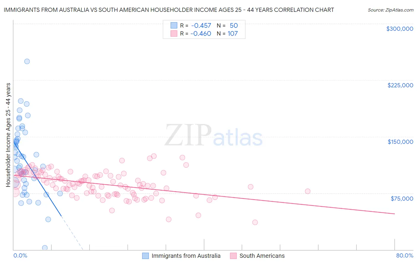 Immigrants from Australia vs South American Householder Income Ages 25 - 44 years