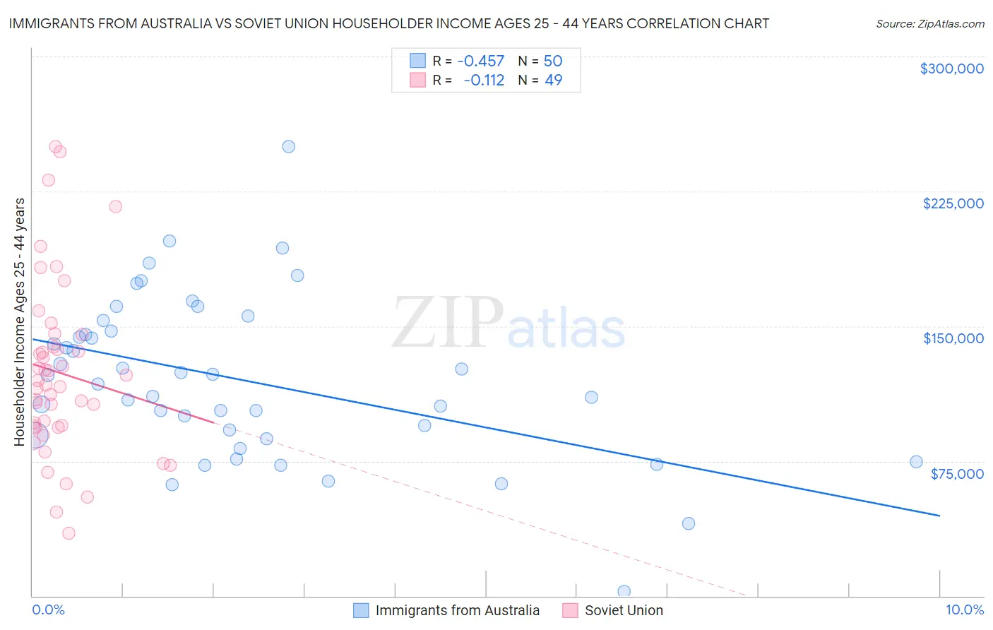 Immigrants from Australia vs Soviet Union Householder Income Ages 25 - 44 years
