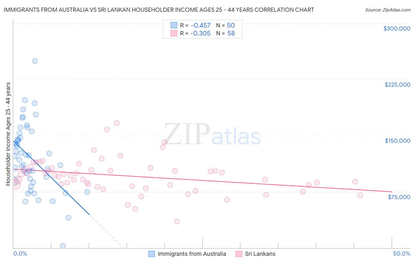Immigrants from Australia vs Sri Lankan Householder Income Ages 25 - 44 years