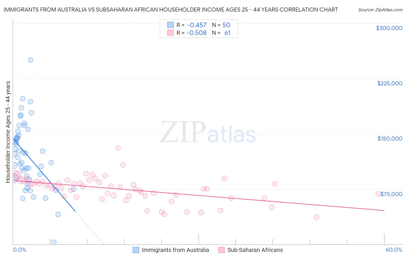 Immigrants from Australia vs Subsaharan African Householder Income Ages 25 - 44 years