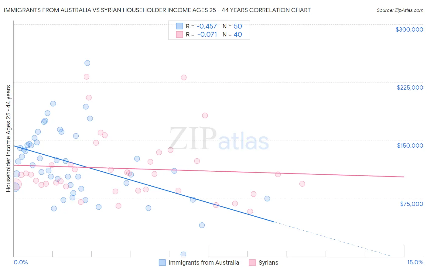 Immigrants from Australia vs Syrian Householder Income Ages 25 - 44 years