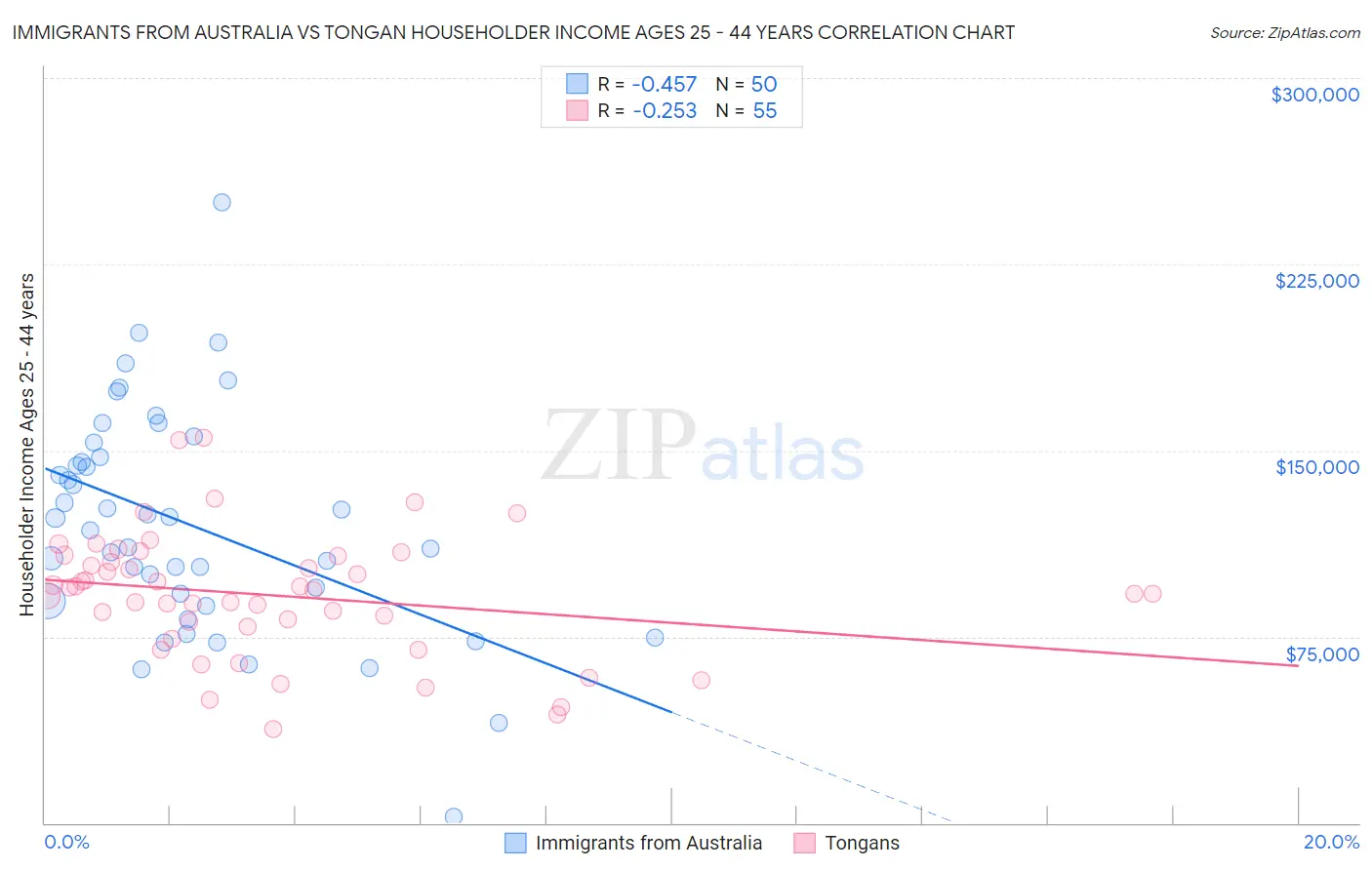 Immigrants from Australia vs Tongan Householder Income Ages 25 - 44 years