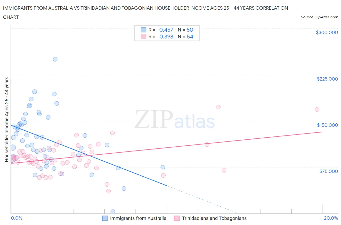 Immigrants from Australia vs Trinidadian and Tobagonian Householder Income Ages 25 - 44 years