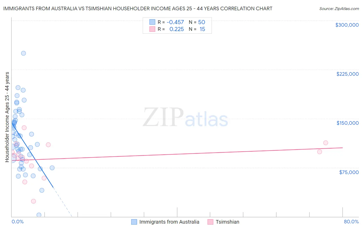 Immigrants from Australia vs Tsimshian Householder Income Ages 25 - 44 years