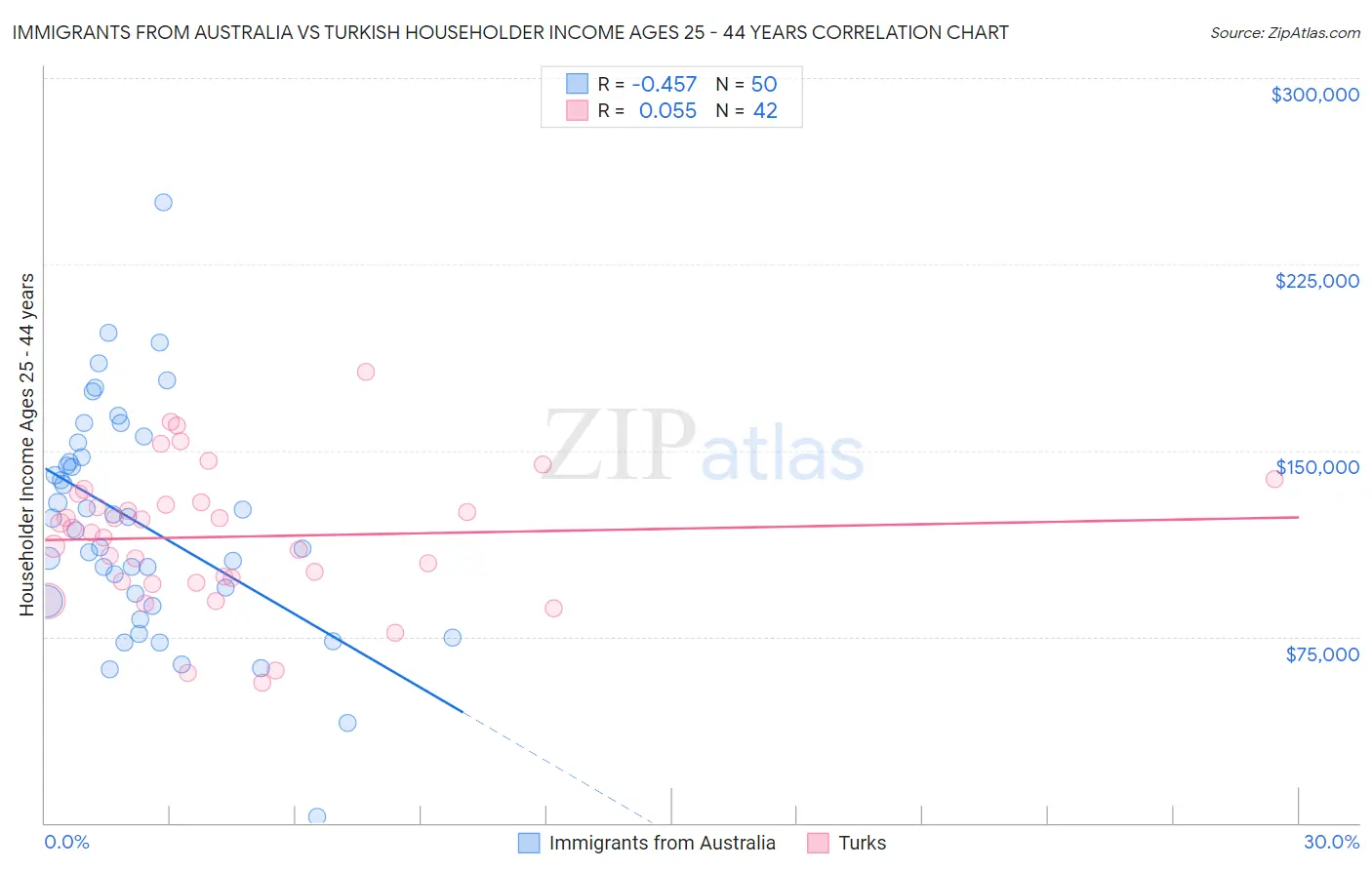 Immigrants from Australia vs Turkish Householder Income Ages 25 - 44 years