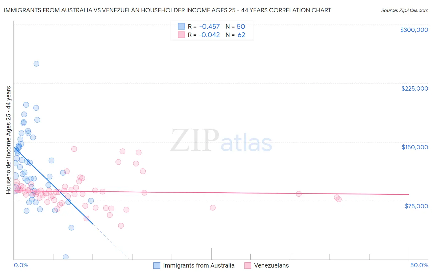 Immigrants from Australia vs Venezuelan Householder Income Ages 25 - 44 years