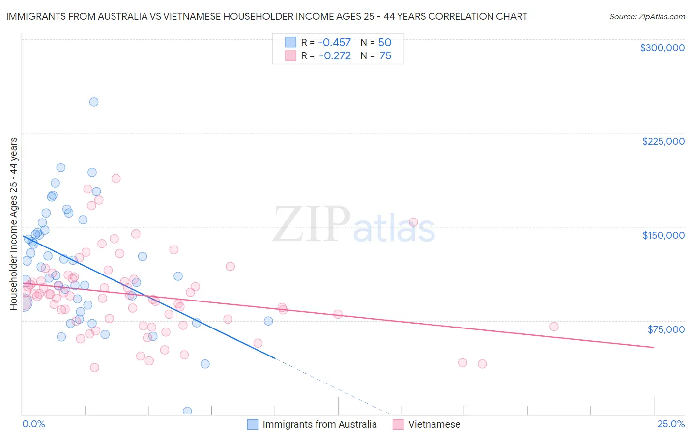 Immigrants from Australia vs Vietnamese Householder Income Ages 25 - 44 years