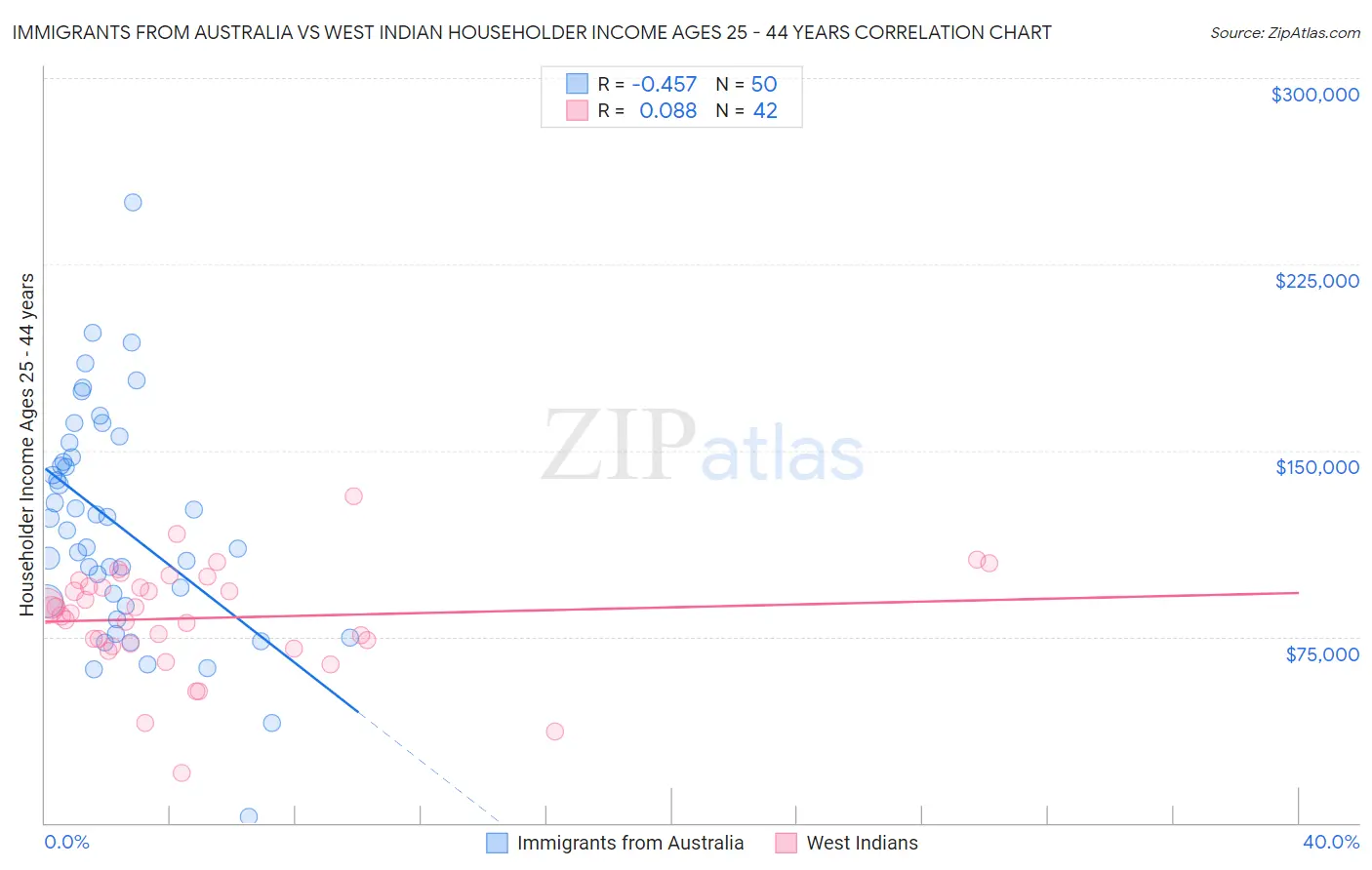 Immigrants from Australia vs West Indian Householder Income Ages 25 - 44 years