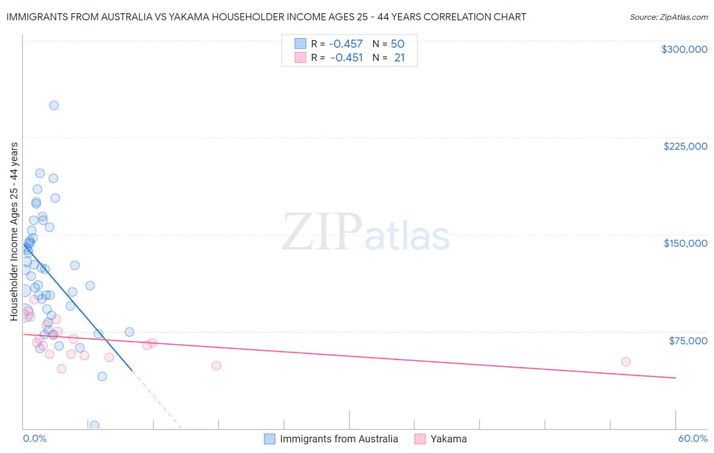 Immigrants from Australia vs Yakama Householder Income Ages 25 - 44 years