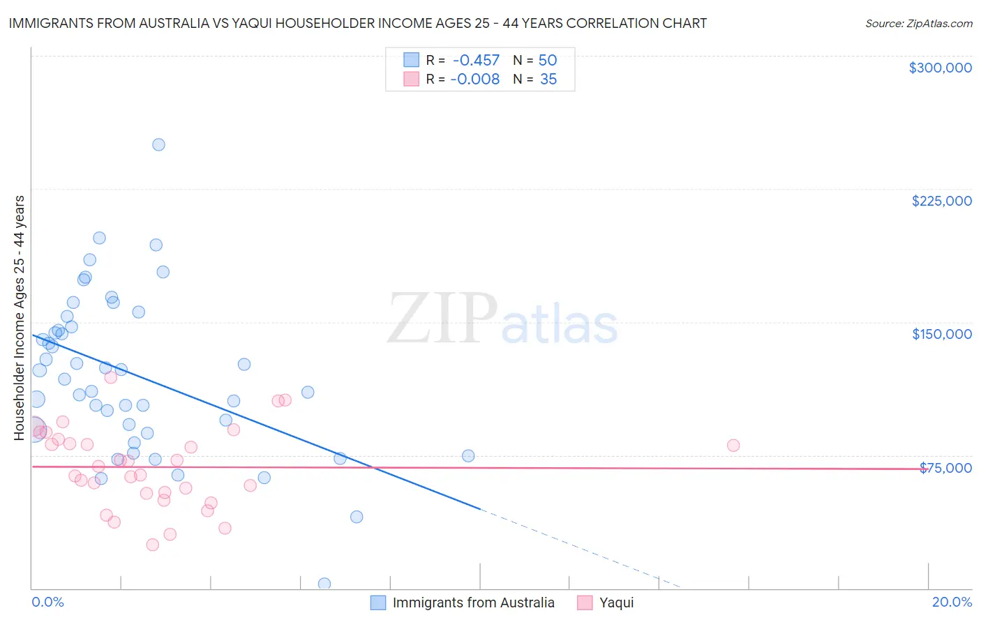 Immigrants from Australia vs Yaqui Householder Income Ages 25 - 44 years