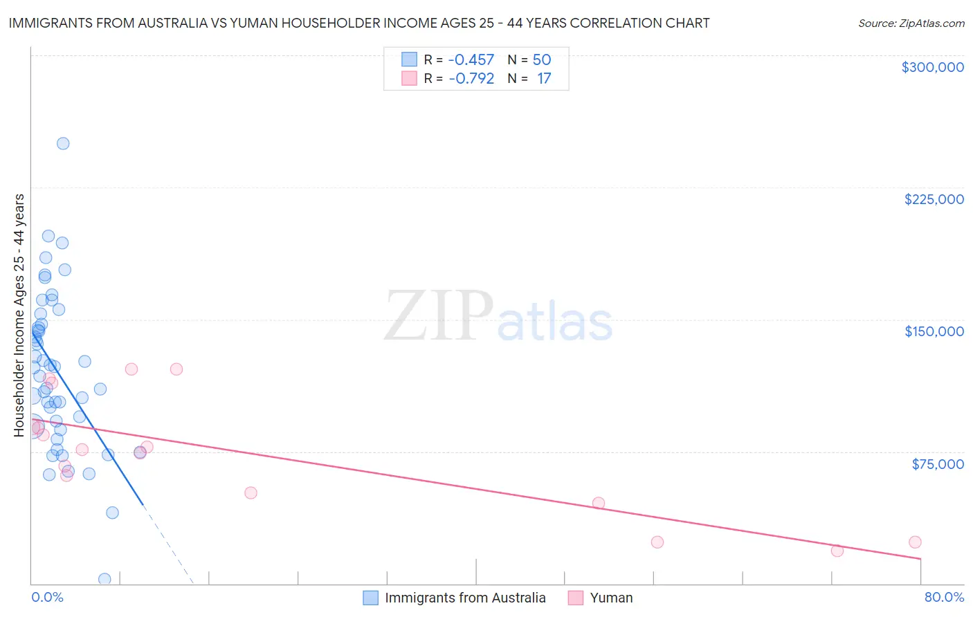 Immigrants from Australia vs Yuman Householder Income Ages 25 - 44 years