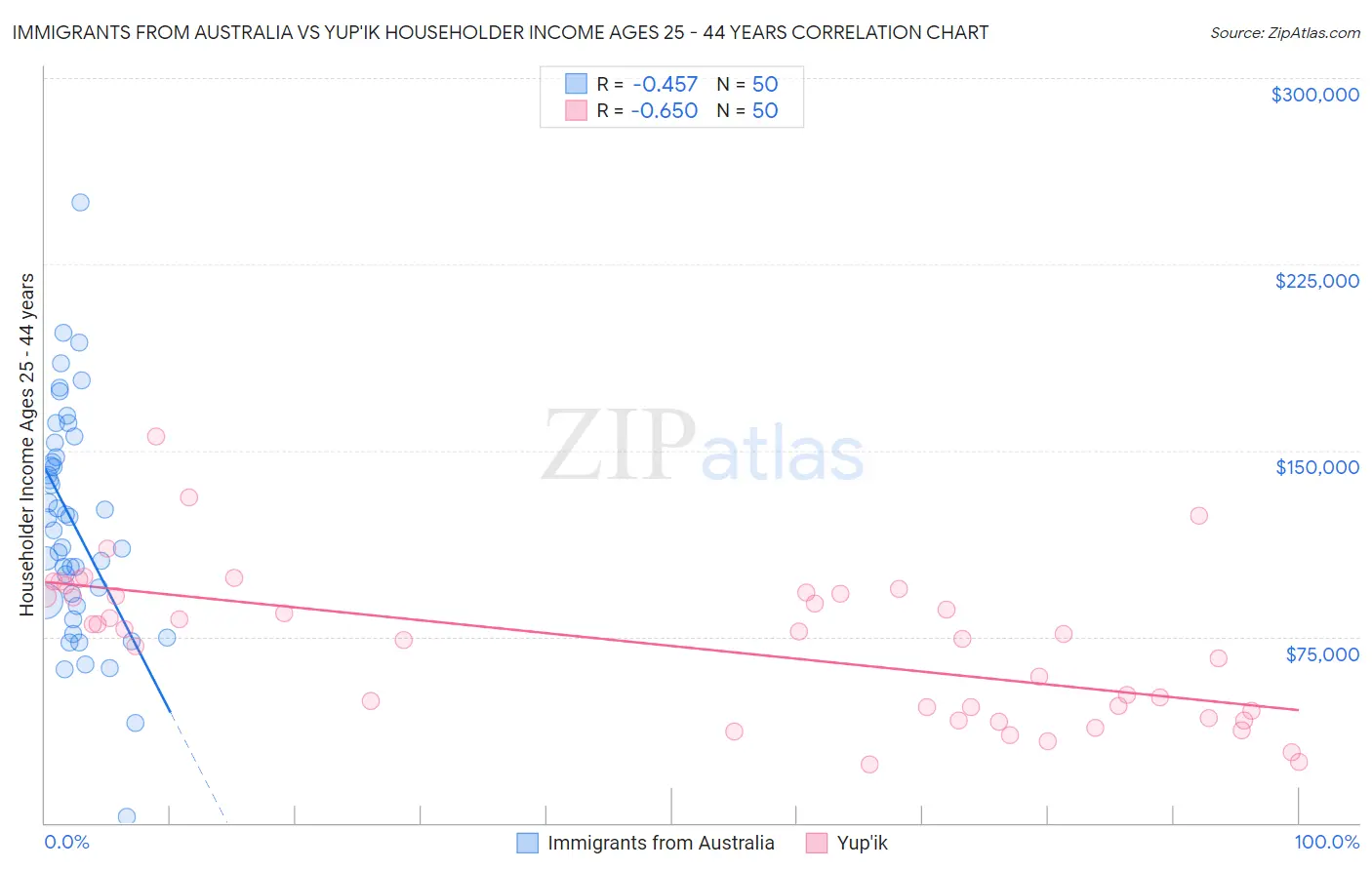 Immigrants from Australia vs Yup'ik Householder Income Ages 25 - 44 years