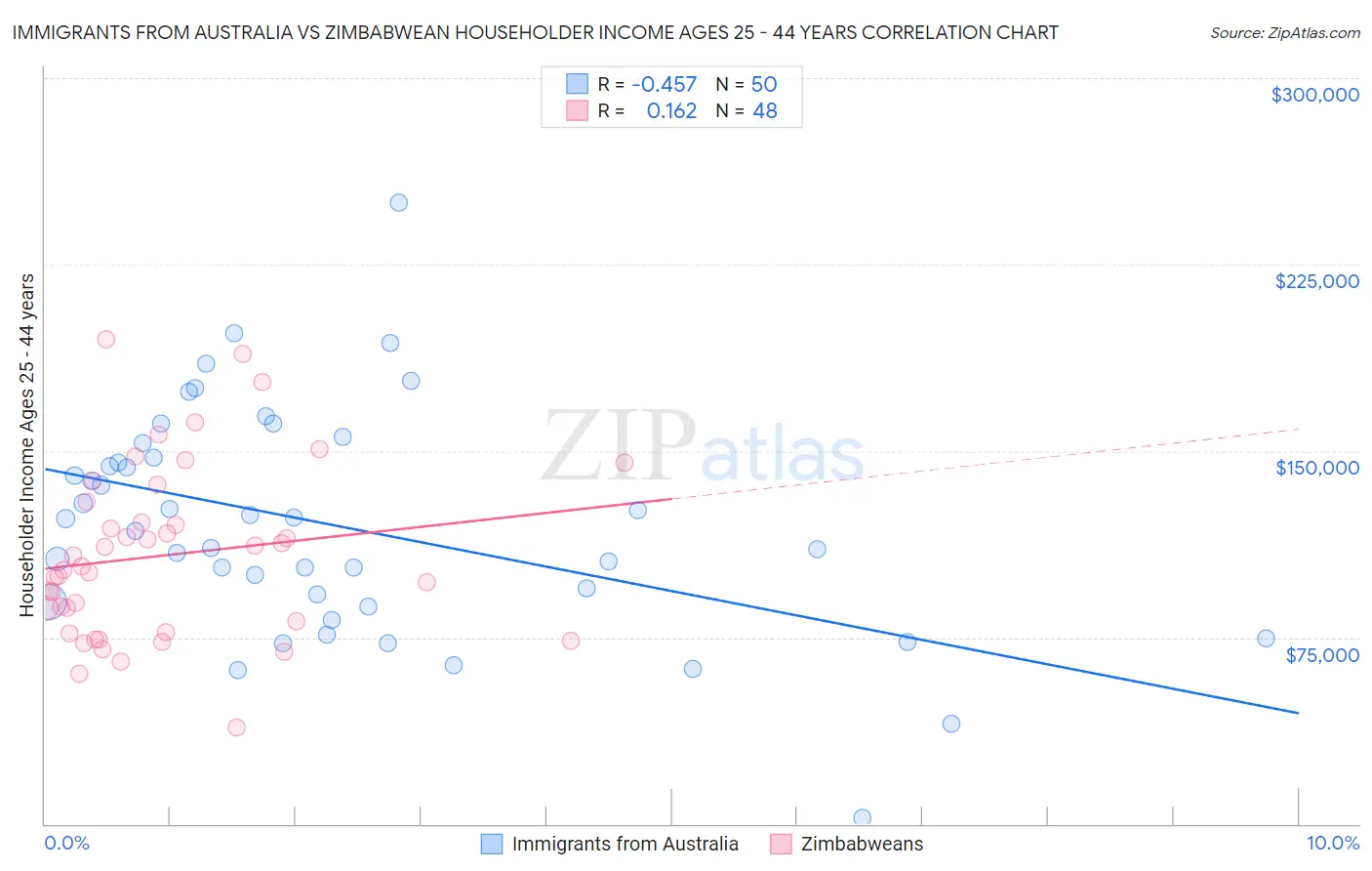 Immigrants from Australia vs Zimbabwean Householder Income Ages 25 - 44 years