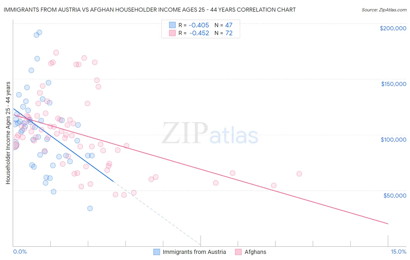 Immigrants from Austria vs Afghan Householder Income Ages 25 - 44 years