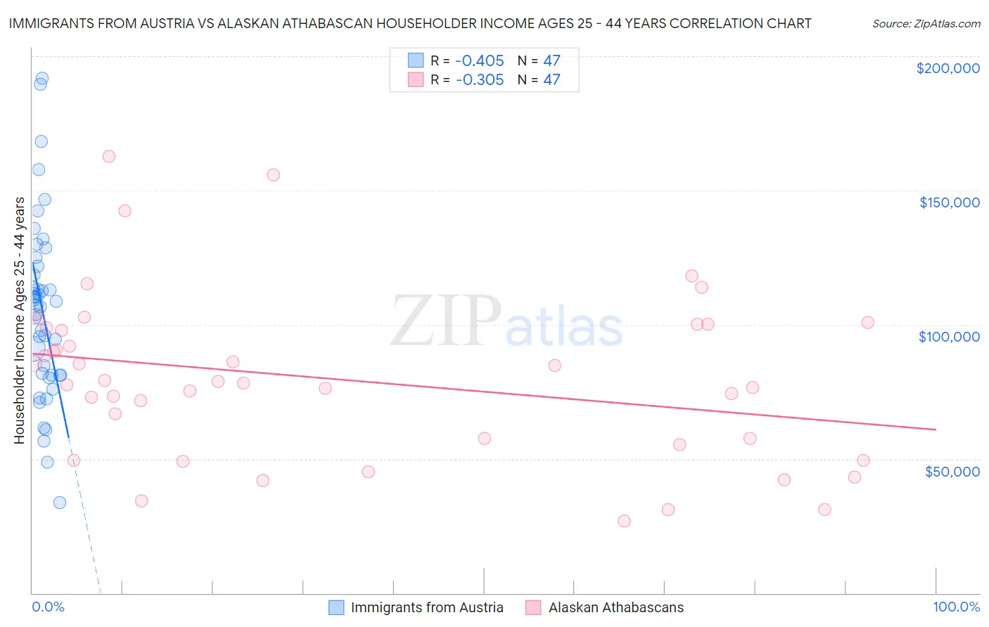 Immigrants from Austria vs Alaskan Athabascan Householder Income Ages 25 - 44 years