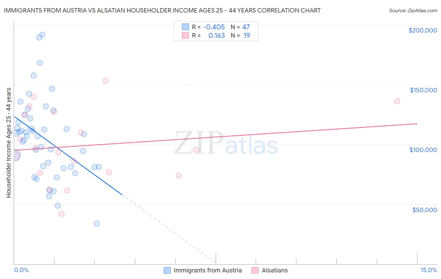 Immigrants from Austria vs Alsatian Householder Income Ages 25 - 44 years