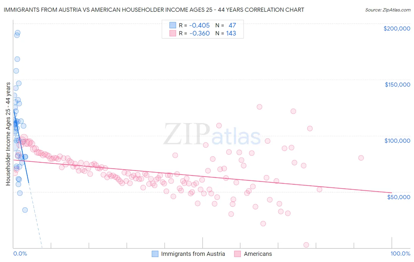 Immigrants from Austria vs American Householder Income Ages 25 - 44 years