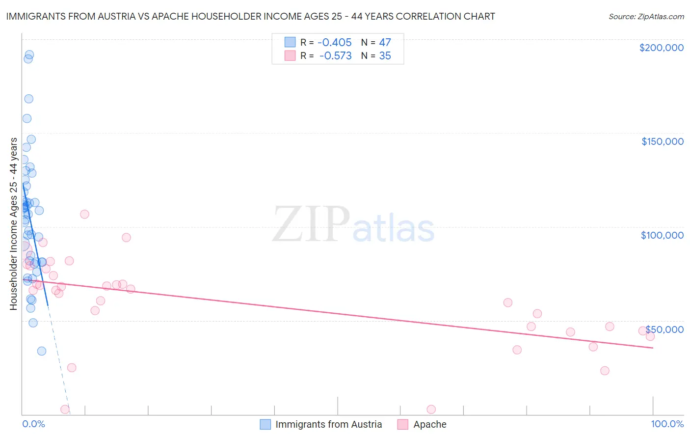Immigrants from Austria vs Apache Householder Income Ages 25 - 44 years