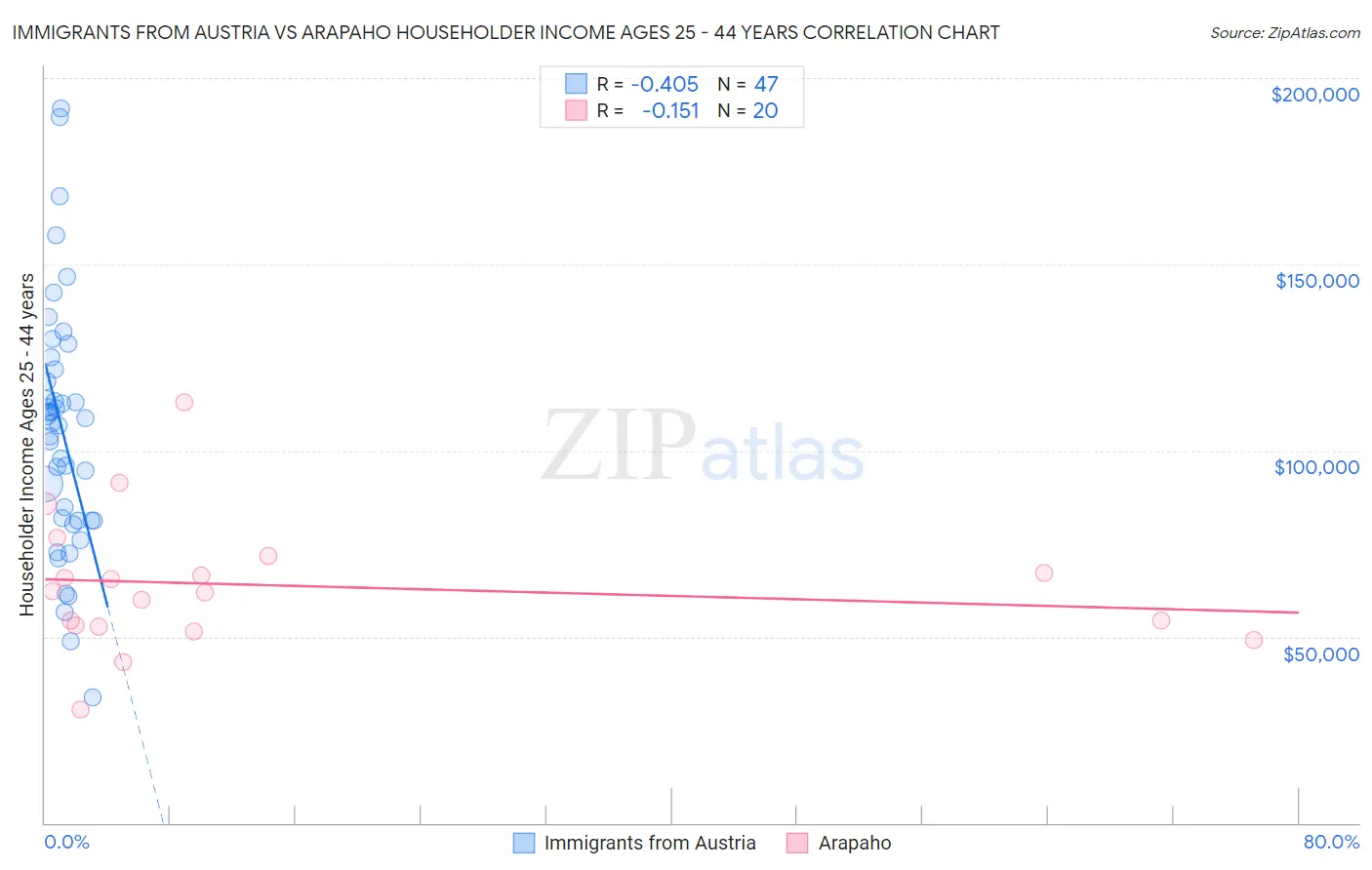 Immigrants from Austria vs Arapaho Householder Income Ages 25 - 44 years