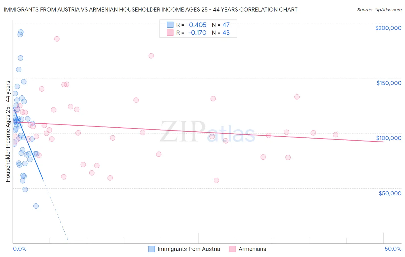 Immigrants from Austria vs Armenian Householder Income Ages 25 - 44 years
