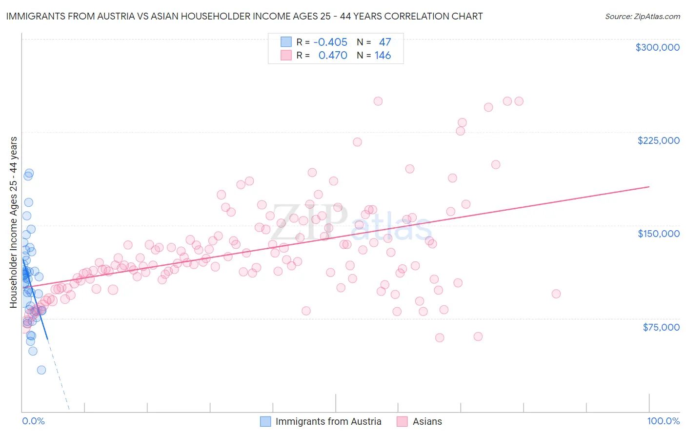 Immigrants from Austria vs Asian Householder Income Ages 25 - 44 years