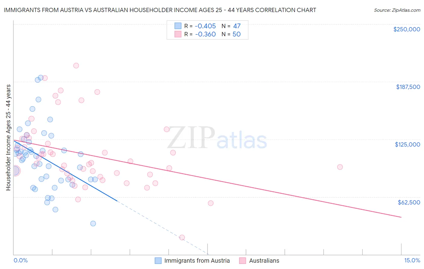 Immigrants from Austria vs Australian Householder Income Ages 25 - 44 years