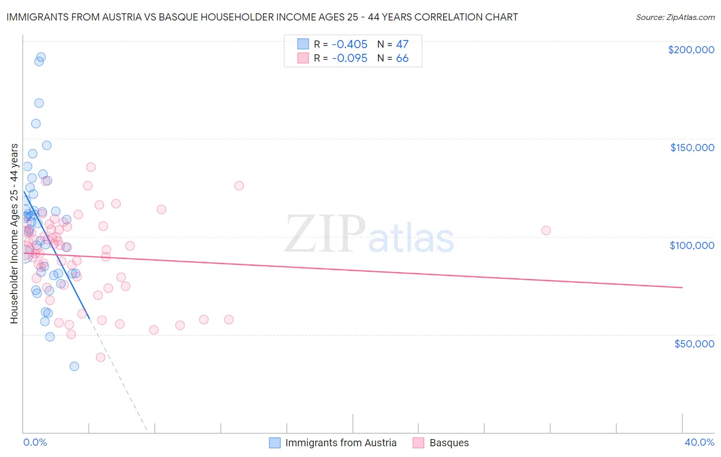 Immigrants from Austria vs Basque Householder Income Ages 25 - 44 years