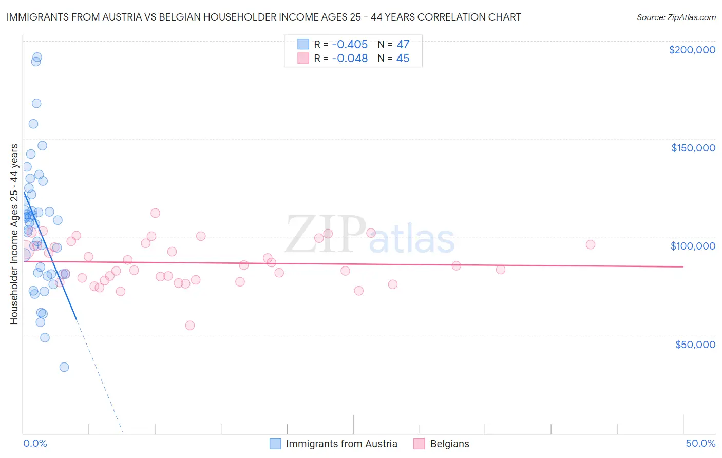 Immigrants from Austria vs Belgian Householder Income Ages 25 - 44 years