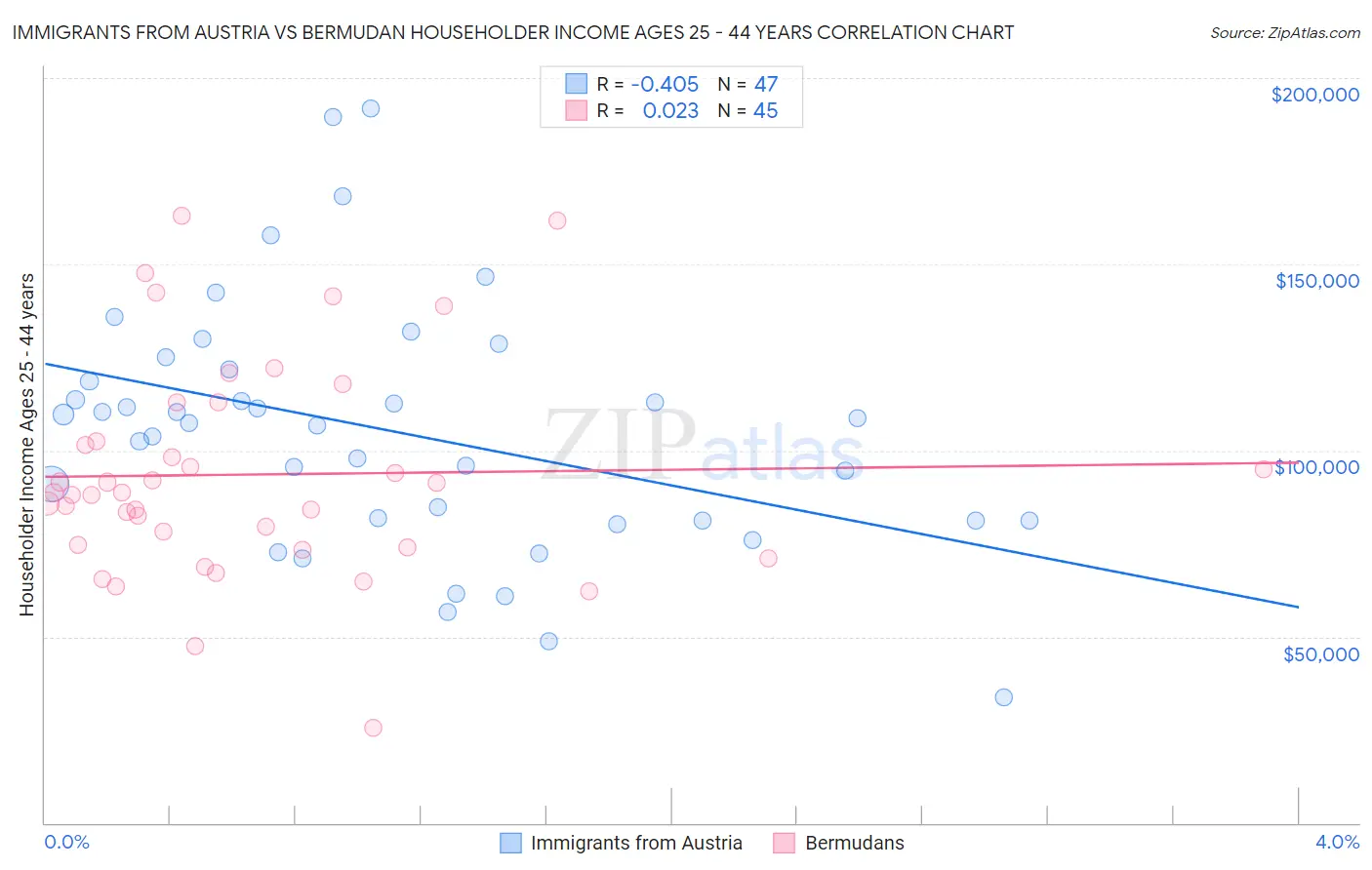 Immigrants from Austria vs Bermudan Householder Income Ages 25 - 44 years