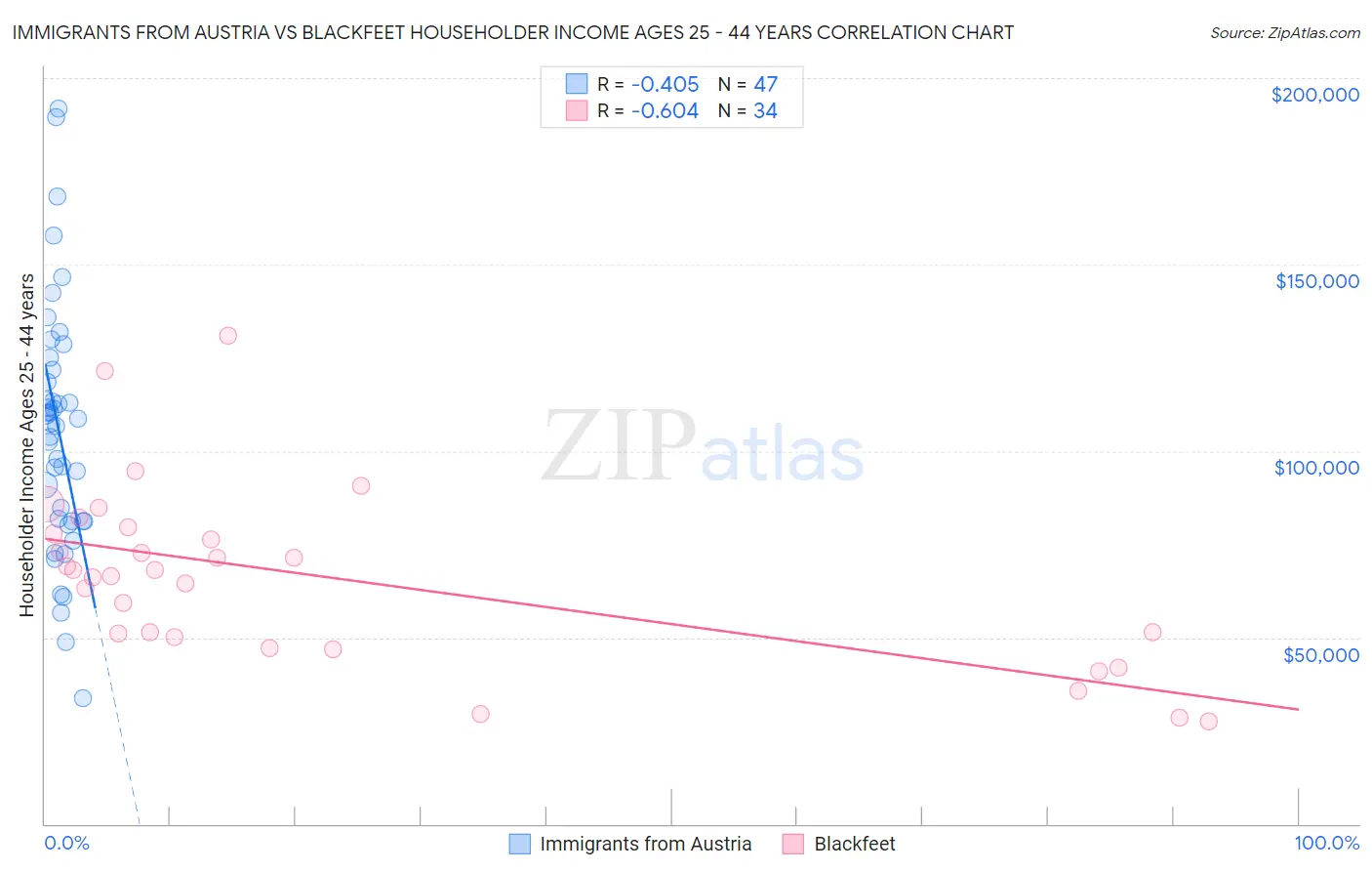 Immigrants from Austria vs Blackfeet Householder Income Ages 25 - 44 years