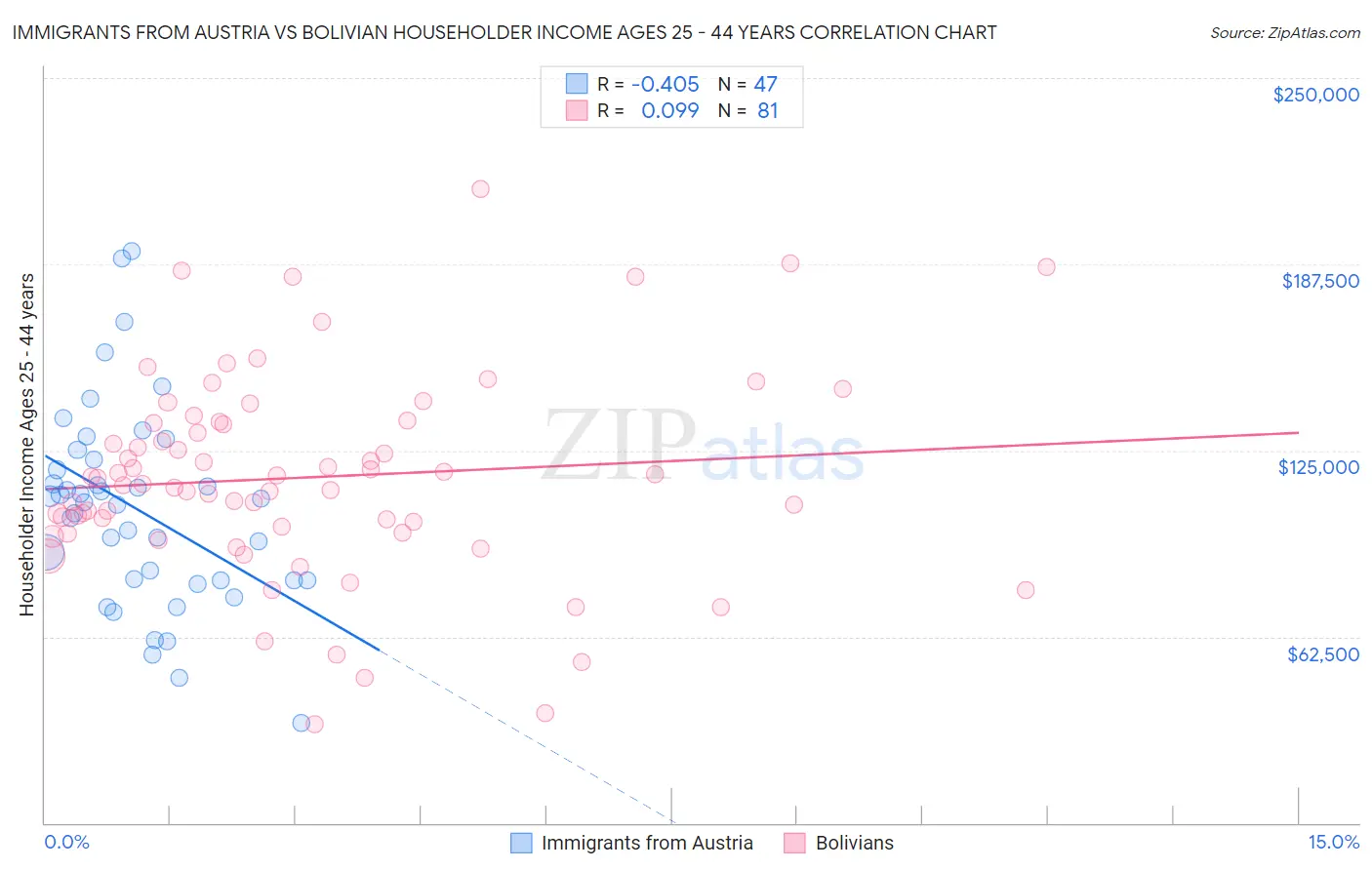 Immigrants from Austria vs Bolivian Householder Income Ages 25 - 44 years