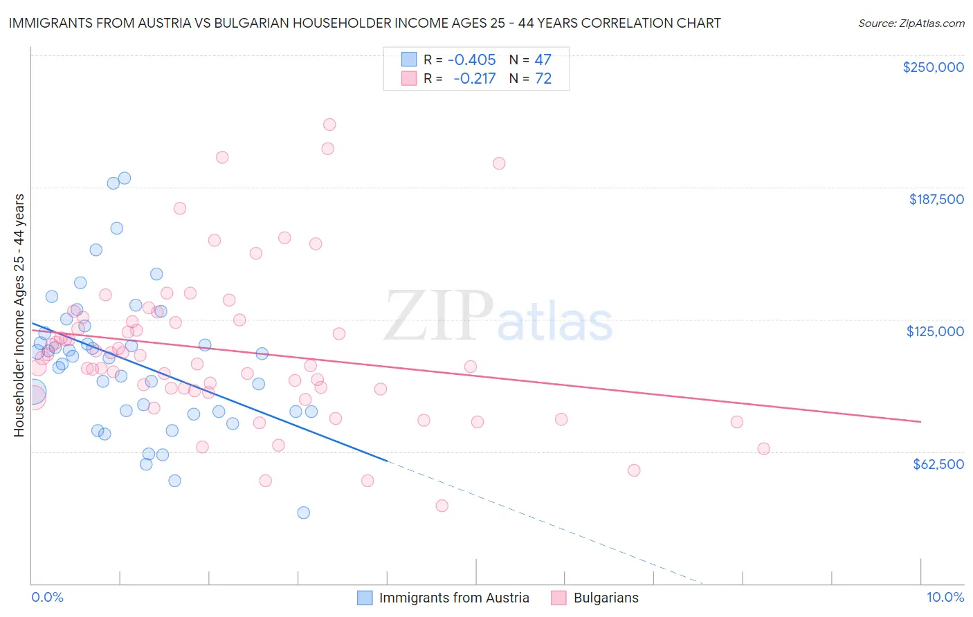 Immigrants from Austria vs Bulgarian Householder Income Ages 25 - 44 years
