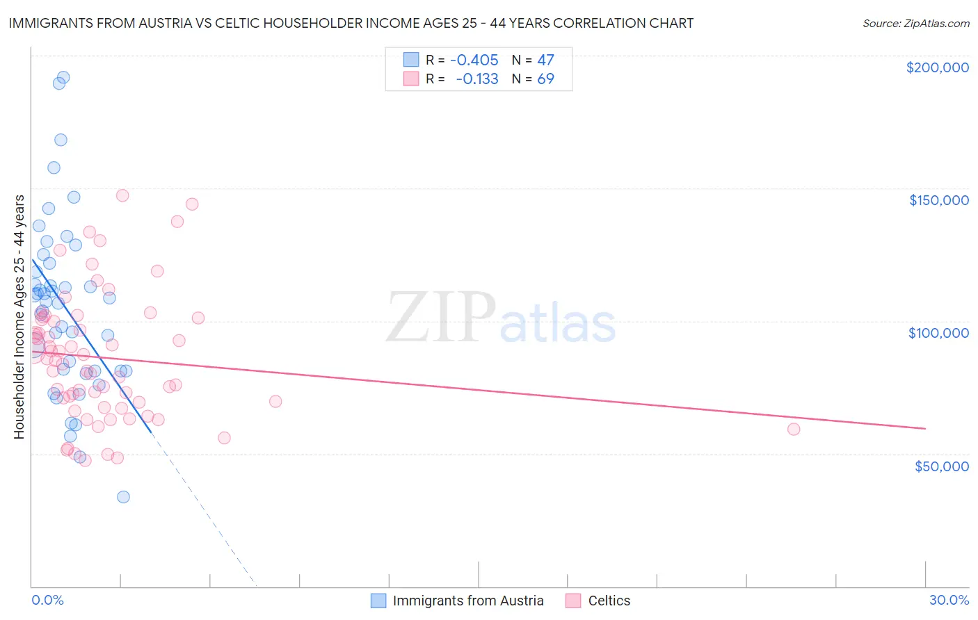 Immigrants from Austria vs Celtic Householder Income Ages 25 - 44 years