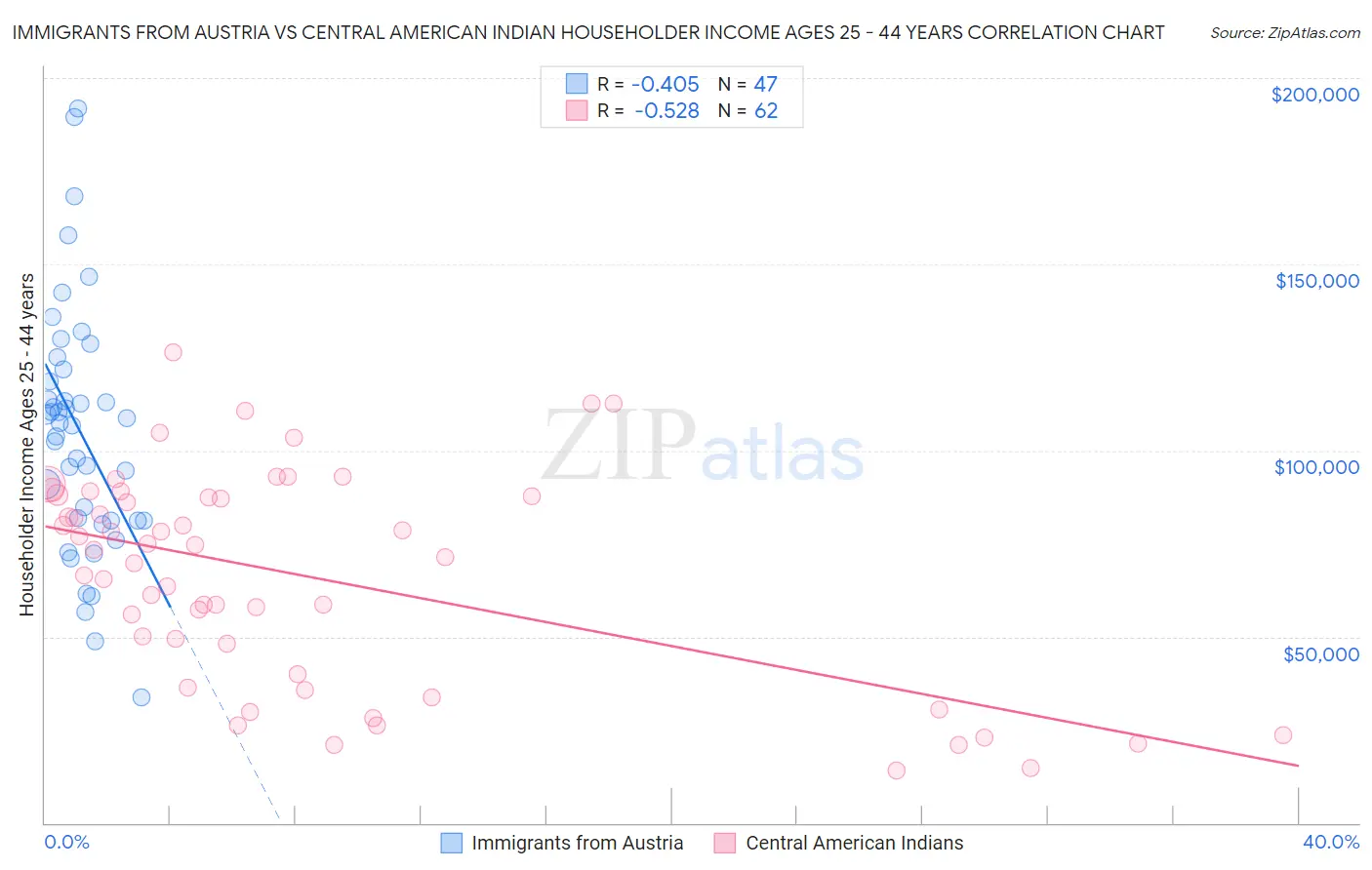 Immigrants from Austria vs Central American Indian Householder Income Ages 25 - 44 years