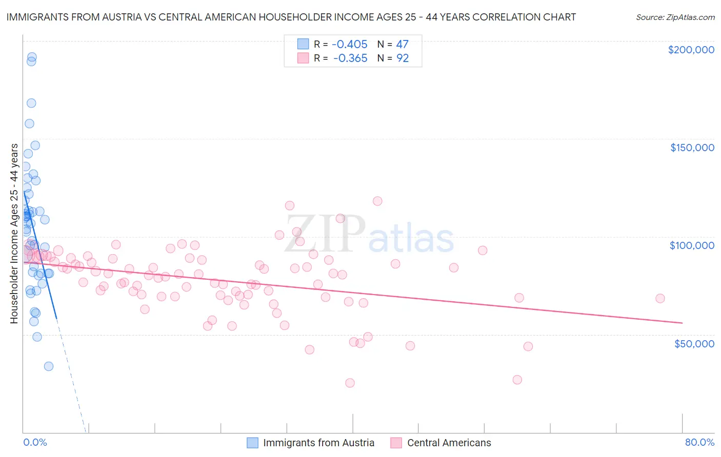 Immigrants from Austria vs Central American Householder Income Ages 25 - 44 years