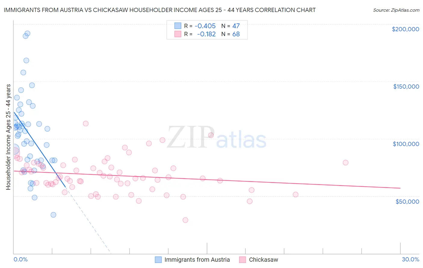 Immigrants from Austria vs Chickasaw Householder Income Ages 25 - 44 years