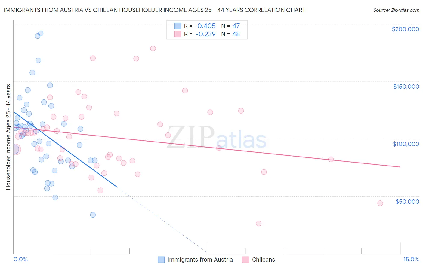 Immigrants from Austria vs Chilean Householder Income Ages 25 - 44 years