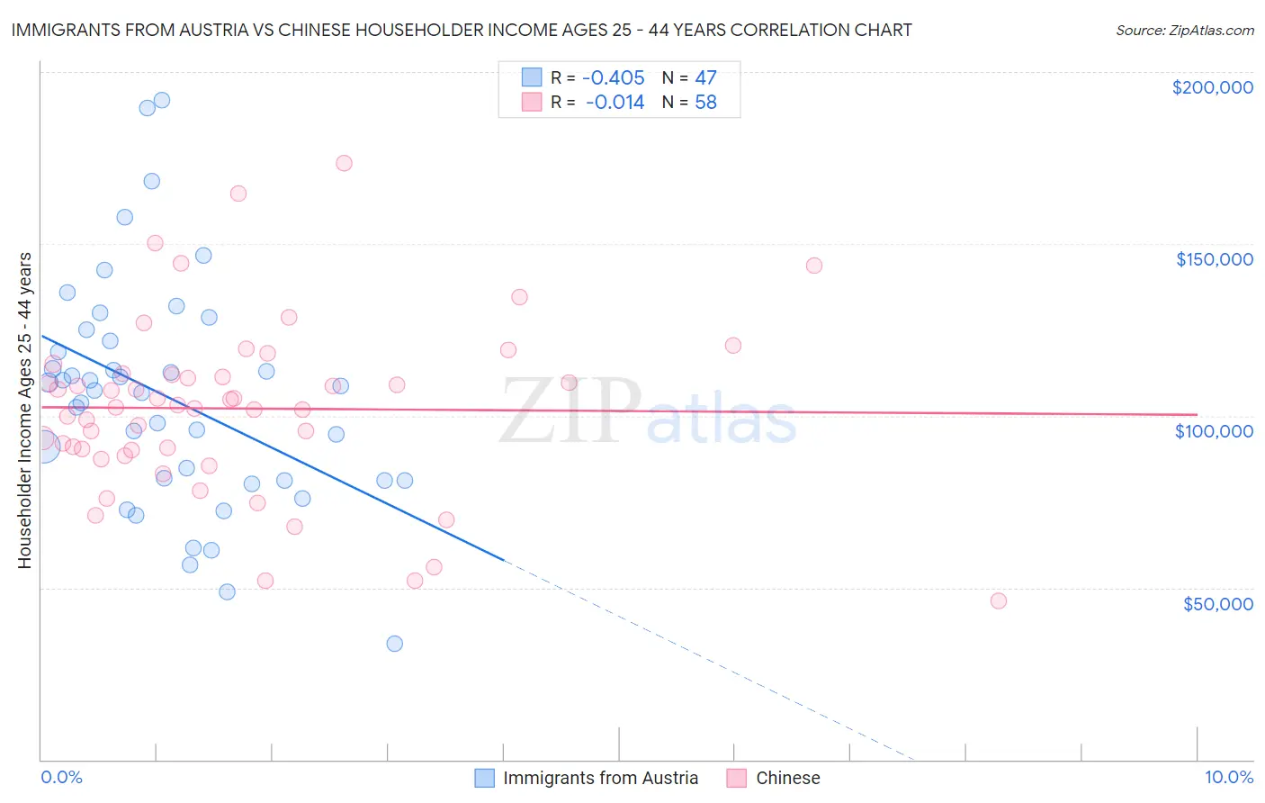 Immigrants from Austria vs Chinese Householder Income Ages 25 - 44 years