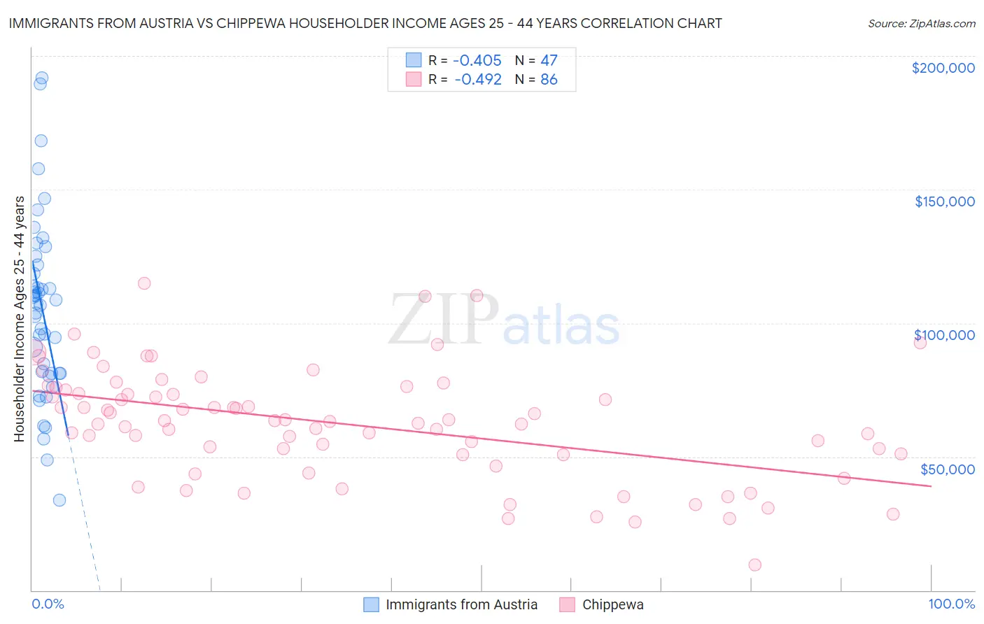 Immigrants from Austria vs Chippewa Householder Income Ages 25 - 44 years