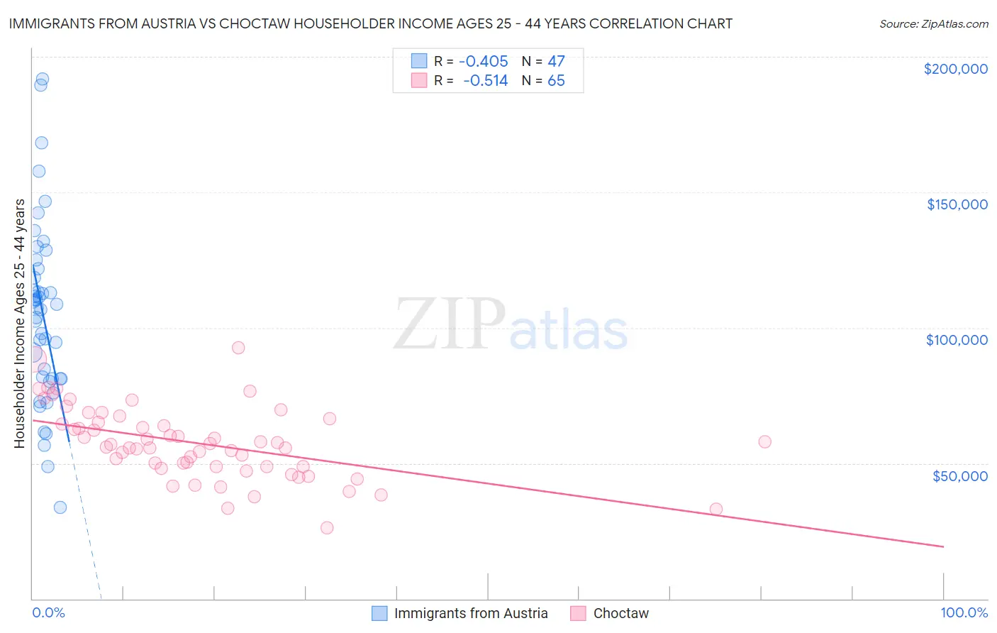 Immigrants from Austria vs Choctaw Householder Income Ages 25 - 44 years