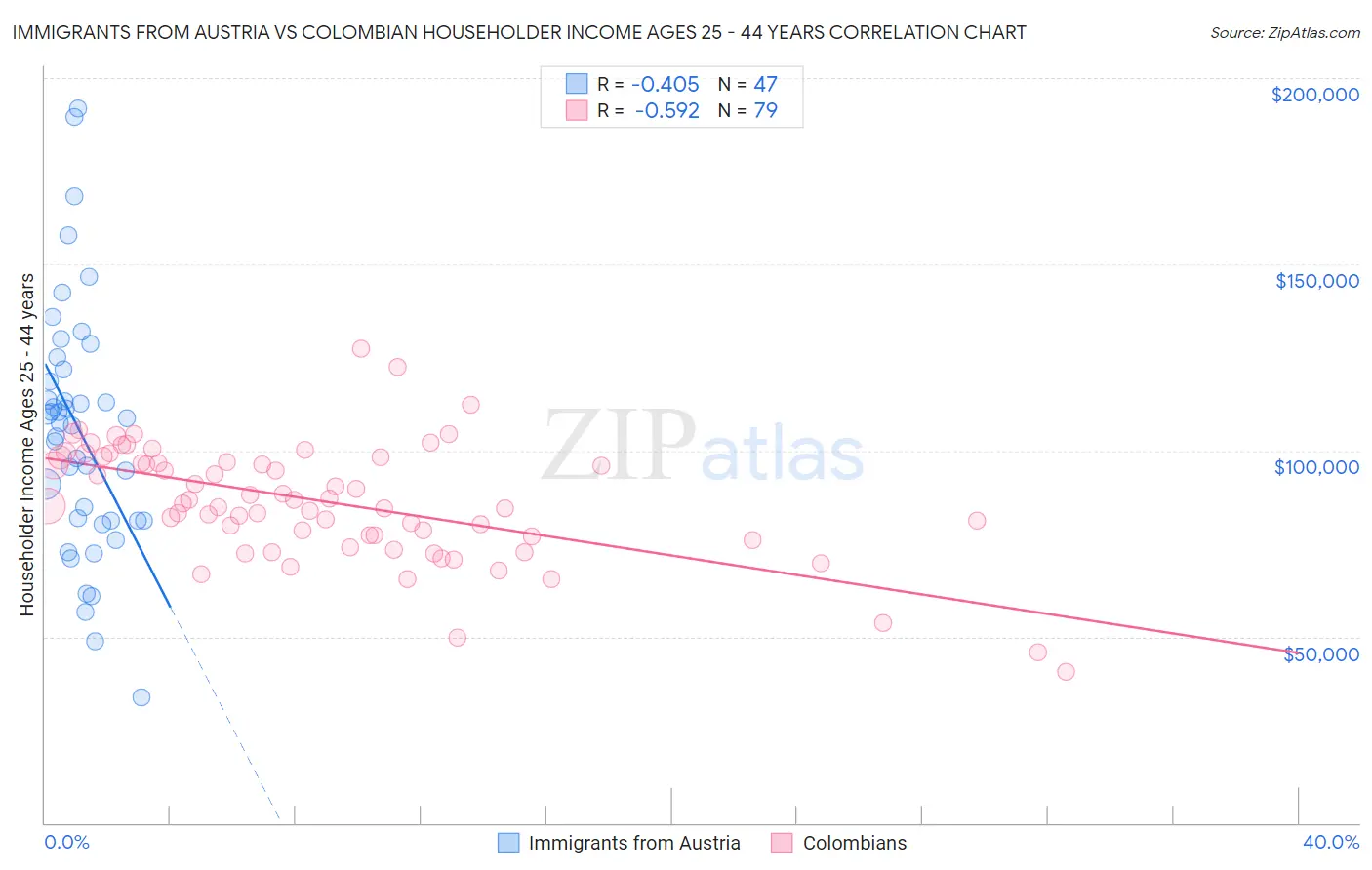 Immigrants from Austria vs Colombian Householder Income Ages 25 - 44 years