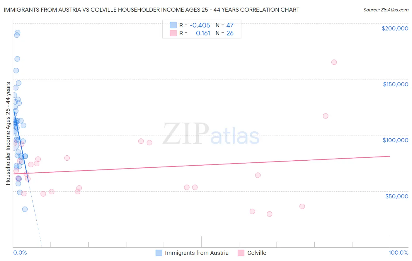 Immigrants from Austria vs Colville Householder Income Ages 25 - 44 years