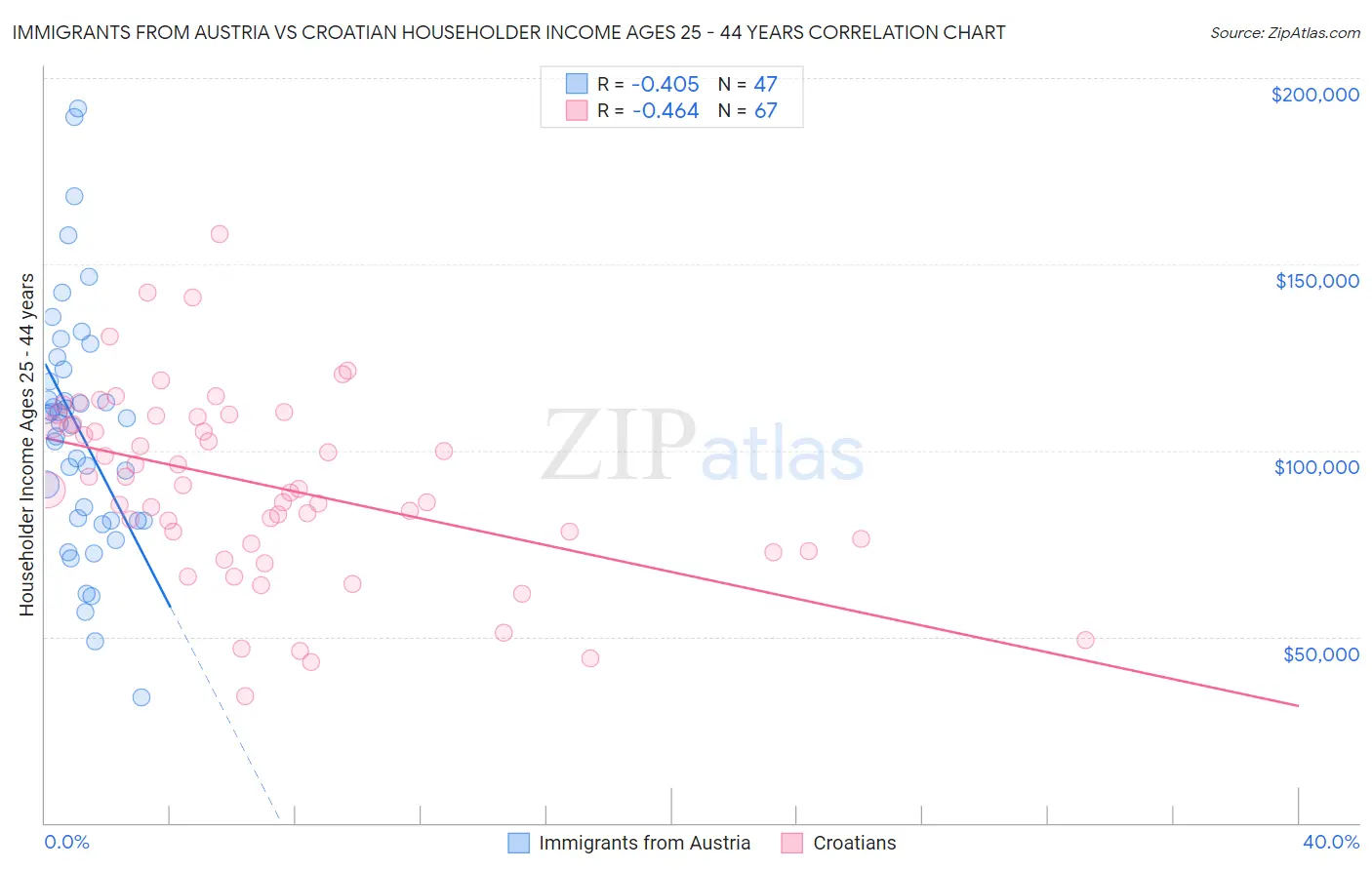 Immigrants from Austria vs Croatian Householder Income Ages 25 - 44 years