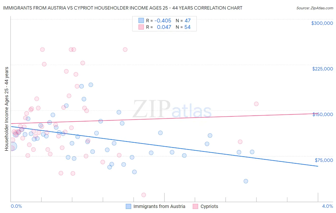 Immigrants from Austria vs Cypriot Householder Income Ages 25 - 44 years